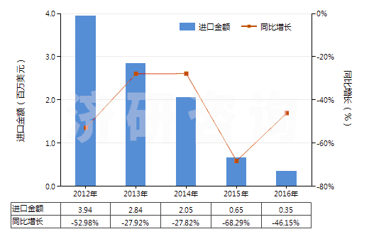 2012-2016年中國未漂白或漂白醋酸長絲機(jī)織物(按重量計(jì)醋酸纖維長絲、扁條或類似品含量≥85%)(HS54082120)進(jìn)口總額及增速統(tǒng)計(jì)